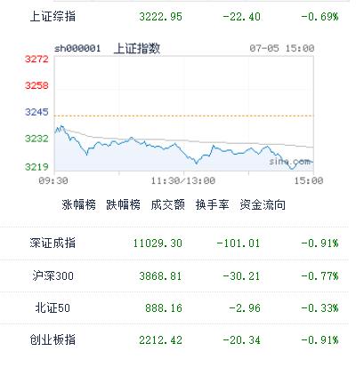 图：今日主要中国股市收盘表现